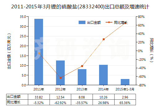 2011-2015年3月鎳的硫酸鹽(28332400)出口總額及增速統(tǒng)計